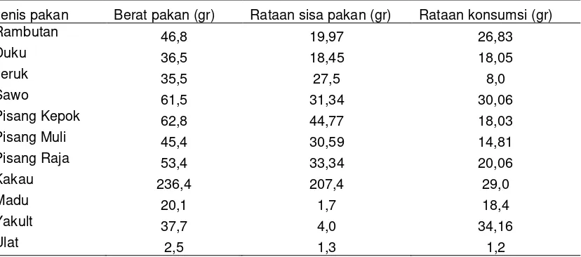 Tabel 4. Rerataan Konsumsi Pakan  Drop In Segar Kukang Sumatera Maret 2014 di Batutegi 