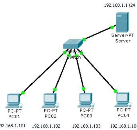 Gambar 2 : Client Server 