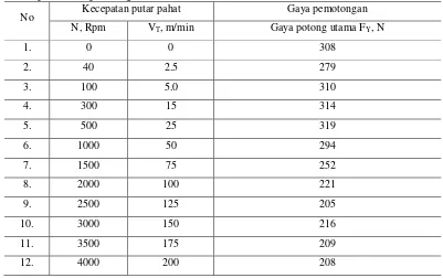 Tabel 7. Pengujian experimental pengaruh kecepatan putar pahat terhadap suhu pemesinan  (Kondisi pemesinan:  VW=150 m/min, f=0.2 mm/rev, a = 1 mm, i = 0, θ = 0,  dan tanpa cairan pendingin) 