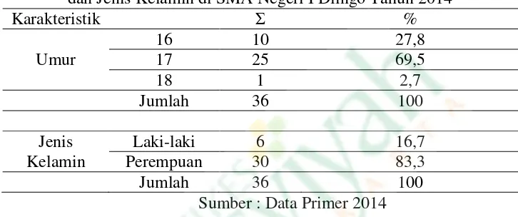 Tabel 4.1 Distribusi Frekuensi Karakteristik Responden Berdasarkan Umur     dan Jenis Kelamin di SMA Negeri I Dlingo Tahun 2014 Σ