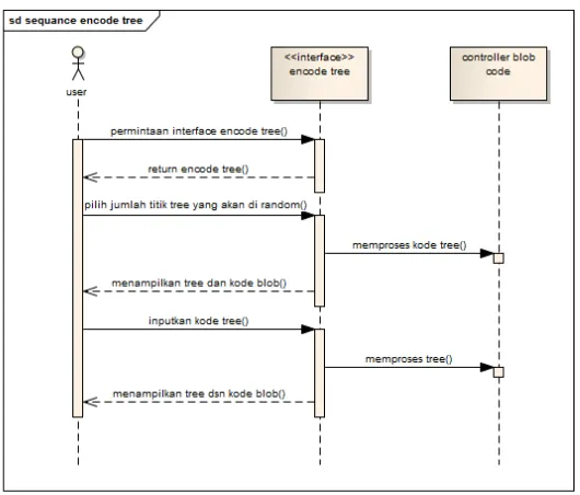 Gambar 7 : Sequence diagram decode tree 