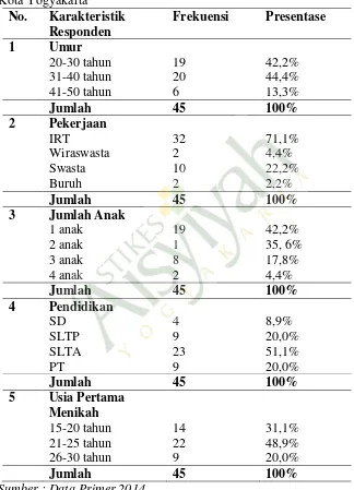 Tabel 1. Distribusi frekuensi karakteristik responden dukungan suami dengan perilaku istri melakukan pemeriksaan pap smear di Puskesmas Umbulharjo II Kota Yogyakarta 