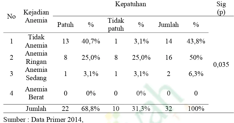 Tabel 4.6 Hubungan Kepatuhan Meminum Tablet Fe Terhadap Kejadian Anemia Pada Ibu Hamil Trimester III di Puskesmas Kalikajar I Wonosobo 