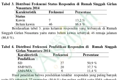 Tabel 3. Distribusi Frekuensi Status Responden di Rumah Singgah Girlan 