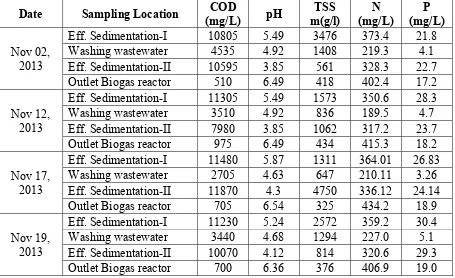 Table 7 Total Nitrogen and Total Phosphor in Tapioca Wastewater 