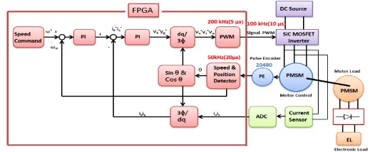 Figure 6 shows speed and position detector circuits implemented in the FPGA 