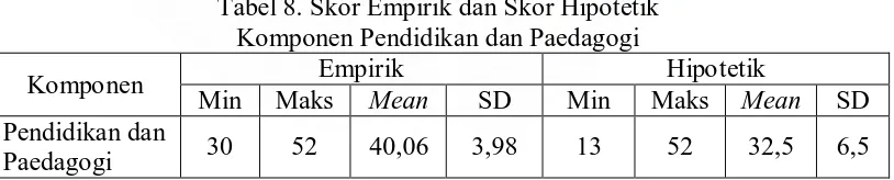 Tabel 8. Skor Empirik dan Skor Hipotetik Komponen Pendidikan dan Paedagogi 
