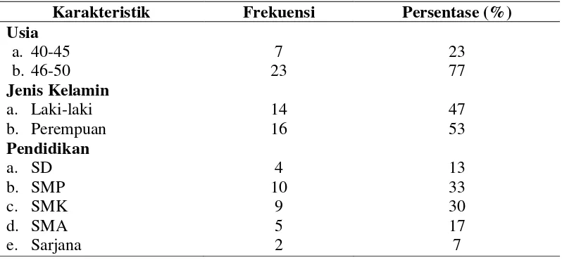 Tabel 1 Frekuensi Responden Penderita Diabetes Mellitus Tipe II Di Wilayah Puskesmas Wonosari 1 Tanggal 12 Desember 2013 