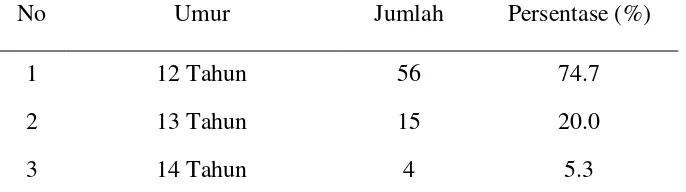 Tabel 4.1 Deskripsi Umur Responden 