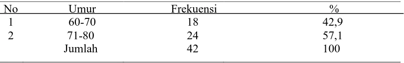 tabel sebagai berikut:       Tabel 4.1 Distribusi Frekuensi Umur Responden di Padukuhan                           Tiwir Sumbersari Moyudan Sleman Yogyakarta 