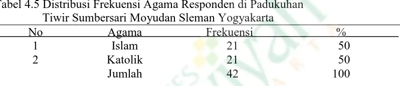 Tabel 4.6 Distribusi Frekuensi Pekerjaan Responden di  Padukuhan                   Tiwir Sumbersari Moyudan Sleman Yogyakarta 