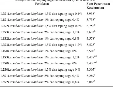 Tabel 8. Skor penerimaan keseluruhan tempe kedelai penambahan Lactobacillus acidophilus dan tepung sagu berdasarkan uji BNJ taraf 5% 