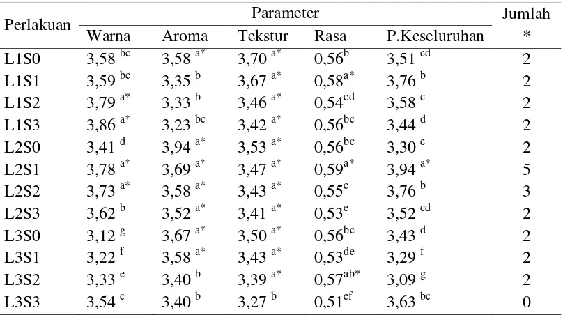 Tabel 9. Hasil uji organoleptik dan uji BNJ taraf 5% tempe kedelai. 