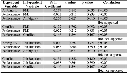 Table 6. The Results of Path Analysis 