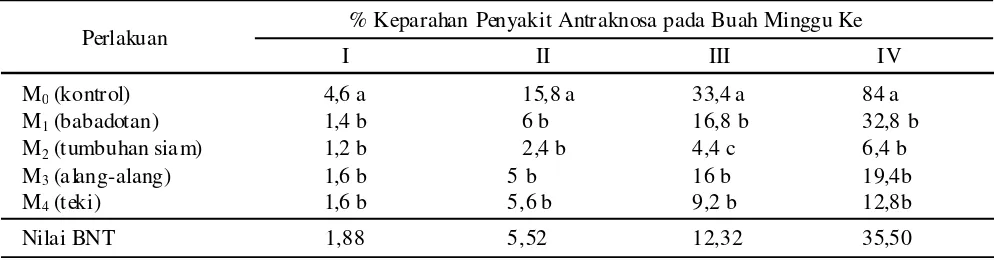 Tabel 2. Rerata keparahan penyakit antraknosa pada buah cabai.