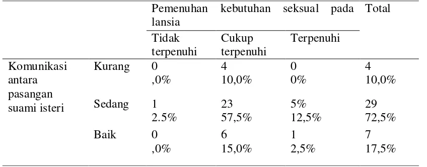 Tabel 4.4 Deskripsi komunikasi antara pasangan suami isteri di Dusun Karang, Sumberagung, Moyudan, Sleman, Yogyakarata