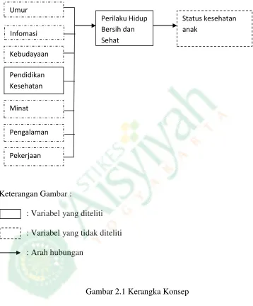 Gambar 2.1 Kerangka Konsep 