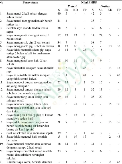 Tabel 4.5 Pretest dan posttest Perilaku Hidup Bersih dan Sehat 