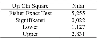 Tabel 5 Hasil uji chi square  