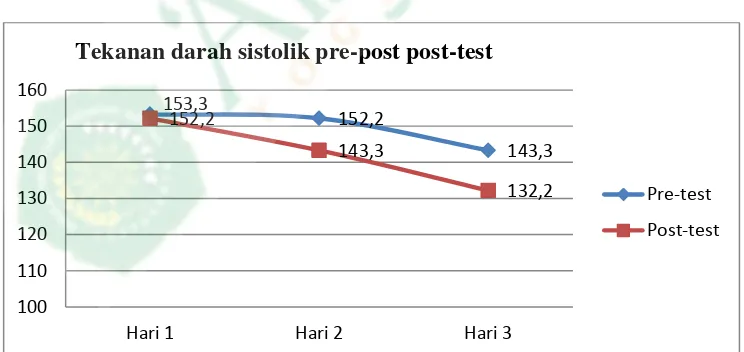 Grafik rata-rata sistolik Pre-Post Pijat Refleksi Kaki pada Lansia Hipertensi di PSTW Yogyakarta Unit Budi Luhur  