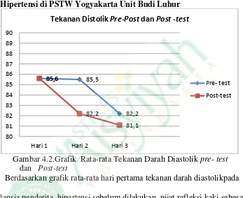 Grafik rata-rata diastolik Pre-Post Pijat Refleksi Kaki pada Lansia Hipertensi di PSTW Yogyakarta Unit Budi Luhur 