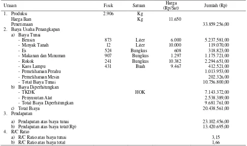 Tabel 1. Rata-rata penerimaan, biaya, dan pendapatan usaha penangkapan ikan dalam satu tahun di Kota Bandar Lampung 