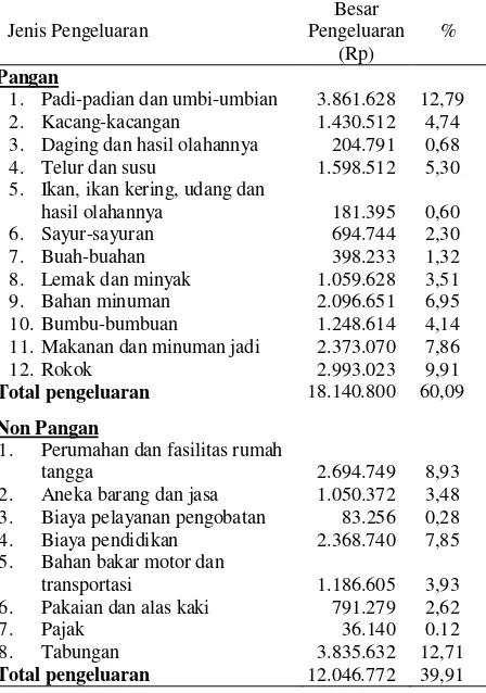 Tabel 2. Rata-rata pendapatan rumah tangga nelayan obor per tahun di Kecamatan Teluk Betung Selatan Kota Bandar Lampung, tahun 2013 