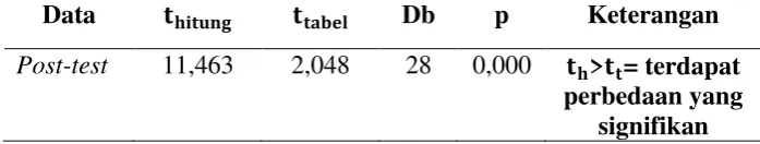 Tabel 4.9. Hasil Uji independent simple t-test Data Selisih Skor Tingkat Kecemasan Kelompok Eksperimen dan Kelompok Kontrol Pada Anak Usia Prasekolah di Bangsal Ar Rahman PKU Muhammadiyah Bantul   