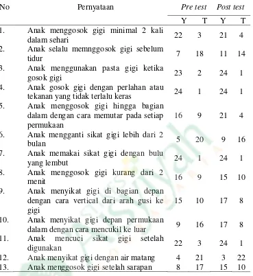 Tabel 4.2 Tabel jawaban perilaku gosok gigi pada kelompok pre test dan post test di TK ABA wilayah Wonokromo Pleret Bantul Tahun 2014 