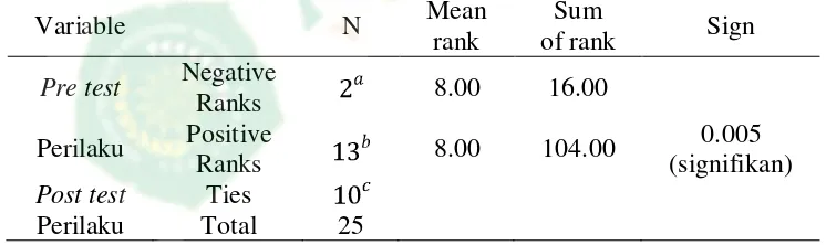 Tabel 4.5 Hasil uji Wilcoxon Sign Rank Test perilaku gosok gigi pada kelompok  pre test dan post test di TK ABA wilayah Wonokromo Pleret Bantul Tahun 2014 