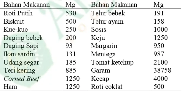 Tabel 2.2 Kandungan Na+ Dalam Bahan Makan (mg/100 gram)