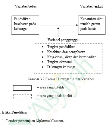 Gambar 3.2 Skema Hubungan Antar Variabel