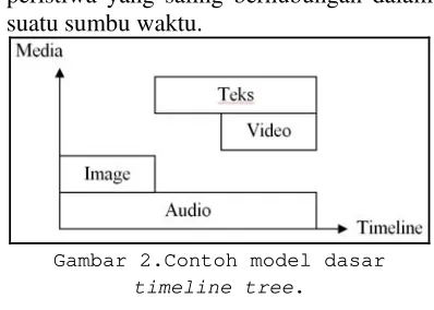 Gambar 2.Contoh model dasar 