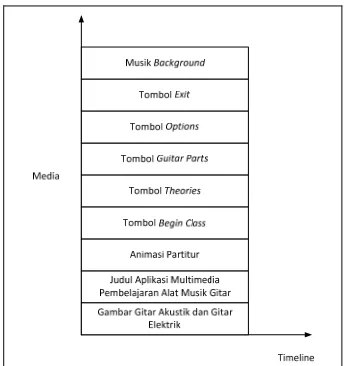 Gambar 4.Timeline Tree Menu Utama. 