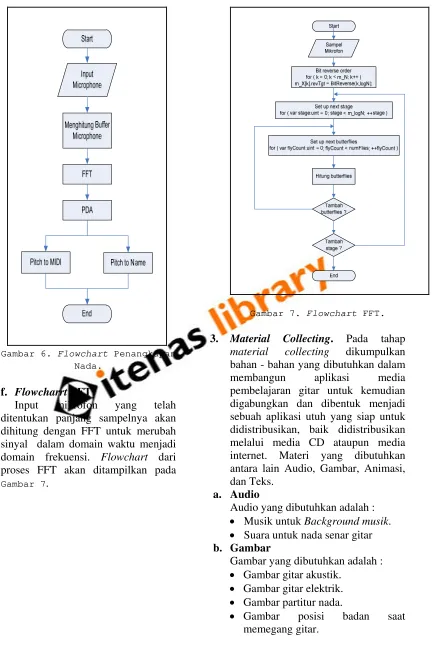 Gambar 7. Flowchart FFT. 