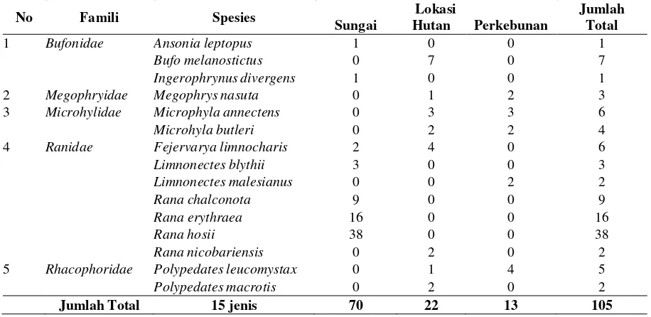 Tabel 2.   Indeks keanekaragaman Shannon-Wiener (H’                amfibi yang ditemukan di ) dan indeks kemerataan (J) spesies  Youth Camp