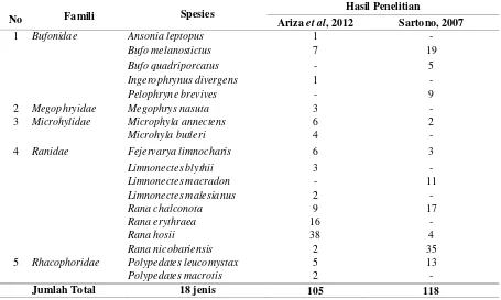 Tabel 4.  Perbandingan hasil penelitian di Youth Camp antara Ariza, Dewi dan Arief, 2012                 dengan Sartono, 2007