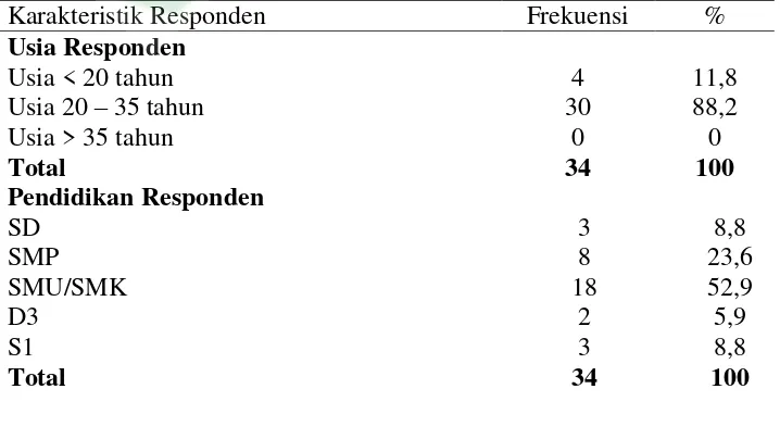 Tabel 2. Distribusi Frekuensi Karakteristik Responden 