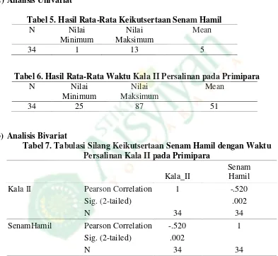 Tabel 5. Hasil Rata-Rata Keikutsertaan Senam Hamil 