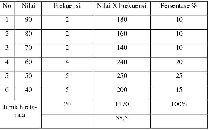 Tabel 4.6 : Tes Hasil Belajar Siswa Pertemuan Kedua (Siklus 1) 