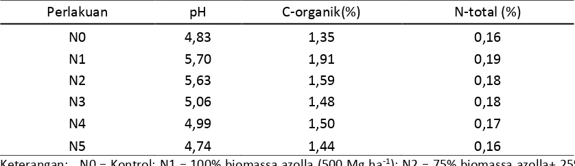 Tabel 2.  Hasil analisis pH, C-organik, dan N-total tanah ultisol Merak Batin pada saat tanaman jagung berumur 60 hari