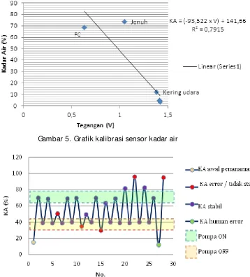 Gambar 5.  Grafik kalibrasi sensor kadar air