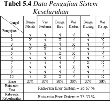 Tabel 5.4 Data Pengujian Sistem 