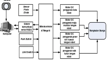 Gambar 3.1  Blok Diagram Sistem 
