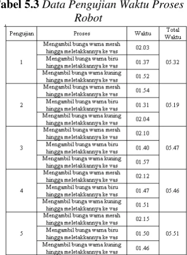 Tabel 4.2 Hasil Pengujian Proses 