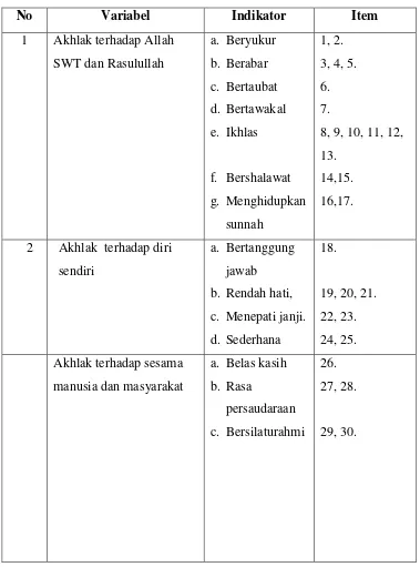 Tabel 2 Kisi-kisi Angket Penelitian Variabel X 