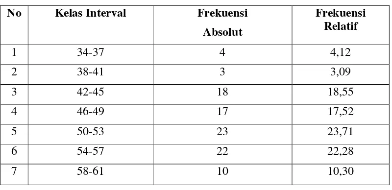 Tabel 5.1 Distribusi Frekuensi Variabel X 
