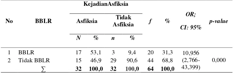 Tabel 2. Hubungan BBLR dengan Kejadian Asfiksia Di RSU PKU Muhammadiyah Bantul Tahun 2013 