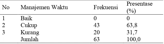 Tabel 6. Hubungan Manajemen Waktu dengan Tingkat Stres pada Mahasiswa D IV Bidan Pendidik Aanvullen  di STIKES ‘Aisyiyah Tahun 2014 