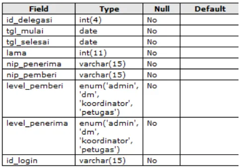 Tabel 3.3 Struktur Tabel Delegasi 